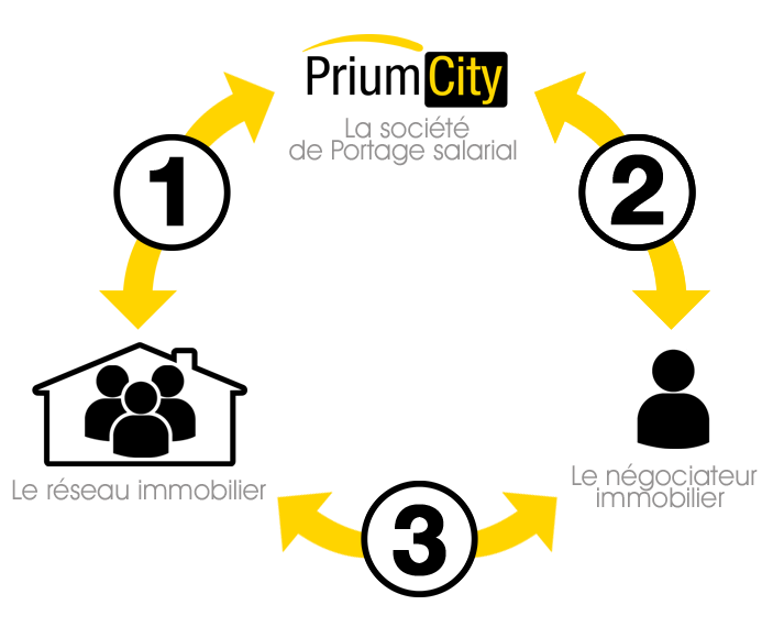 Portage Salarial Immobilier Comment Ca Marche
