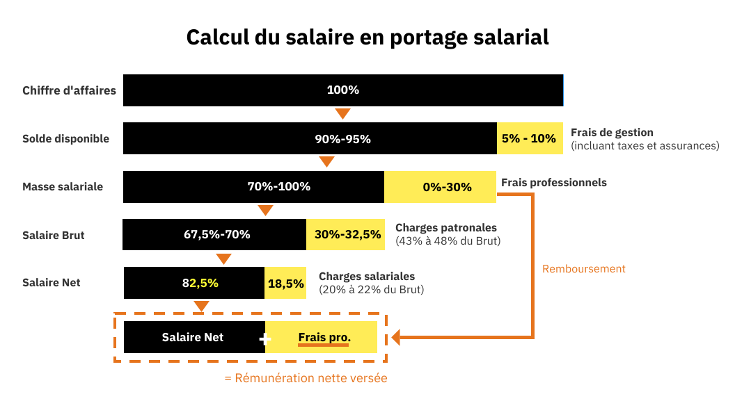 Calcul du salaire en portage salarial